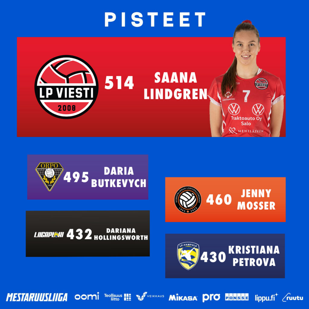 Lindgrenille toinen Mestaruusliigan pistetilaston voitto - Autere torjuntojen ja Vuorenmaa ässien ykkönen